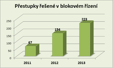 Přestupky v blokovém řízení únor 2011-2013 Starý Plzenec