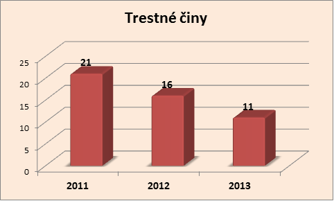 Trestné činy Chrást únor 2011 - 2013