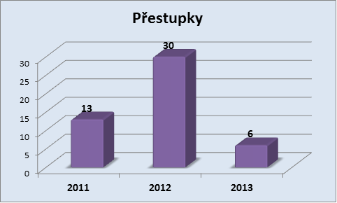 Přestupky Chrást únor 2011 - 2013