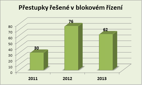 Přestupky v blokovém řízení únor 2011-2013 Chrást
