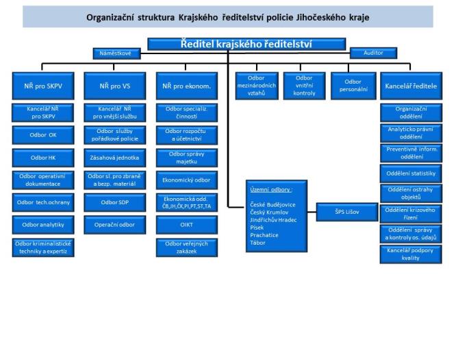 Organizační struktura KŘP Jčk.jpg