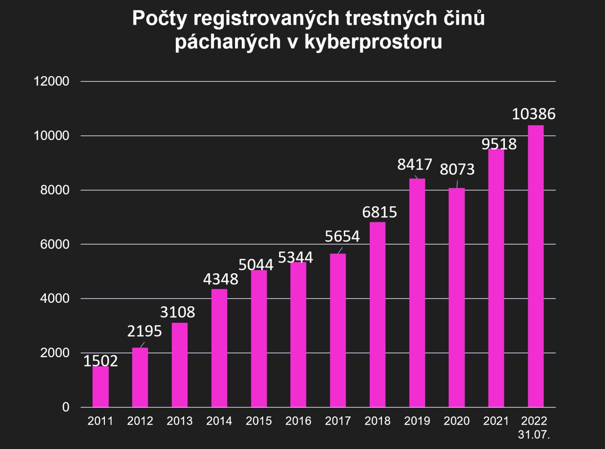 Počty registrovaných TČ páchaných v kyberprostoru.jpg