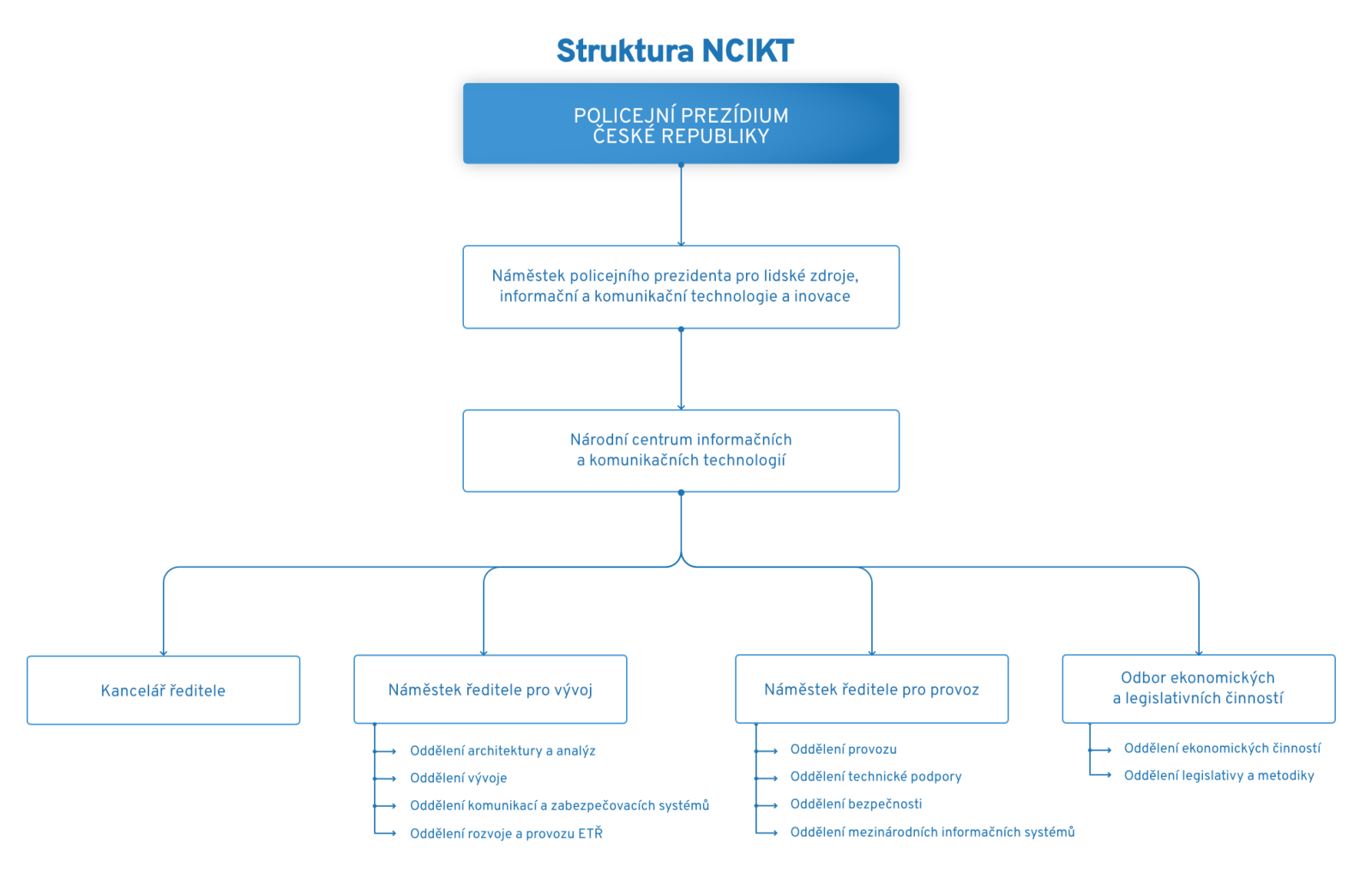 Struktura NCIKT PP ČR.png