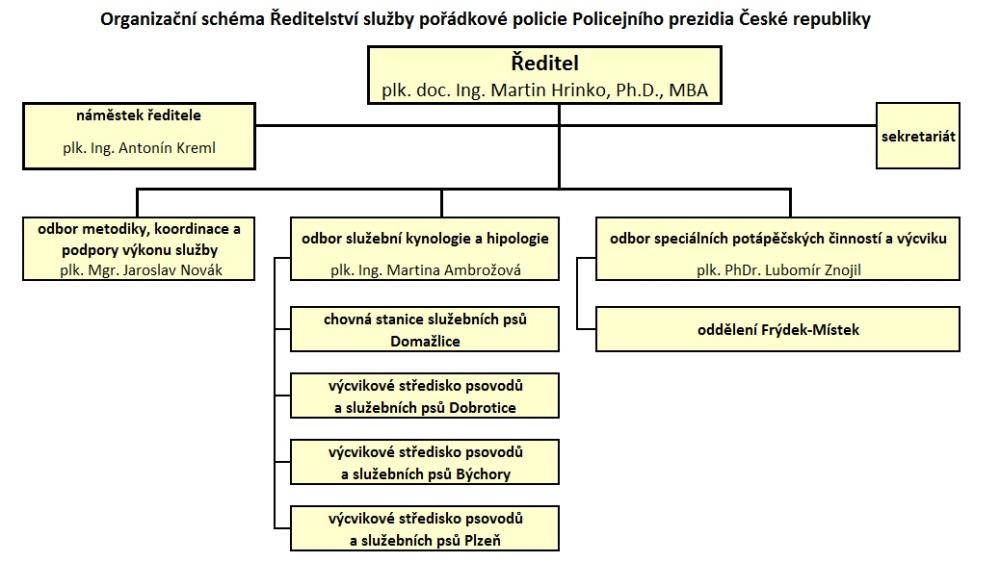 Organizační struktura ŘSPP k 1.1.2016.jpg