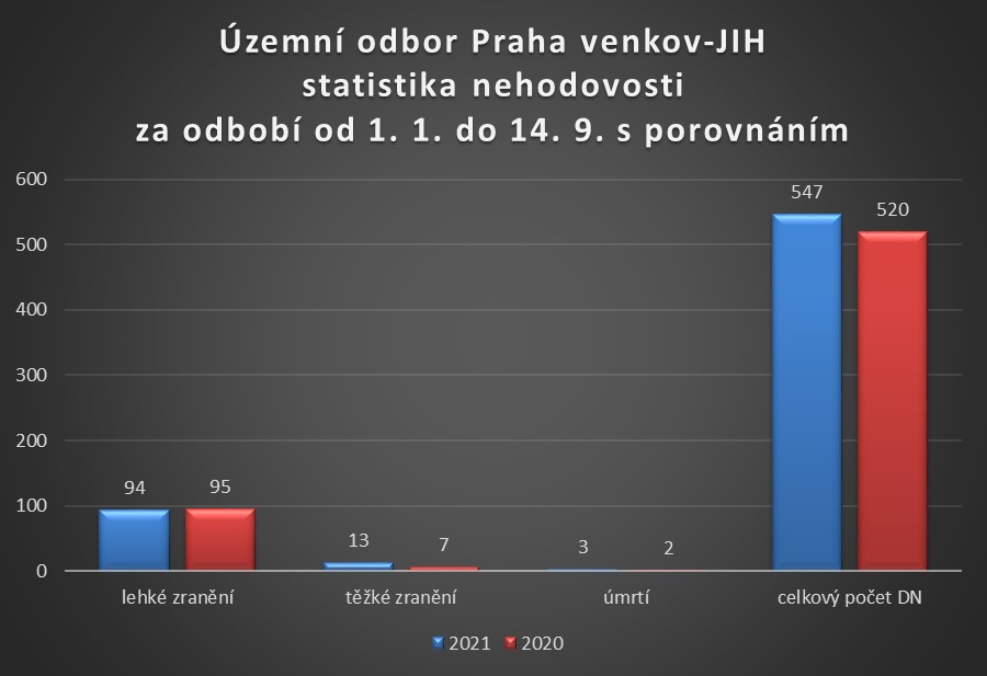 ÚO PVJ - Nehodovost za období 1. 1. - 14. 9.