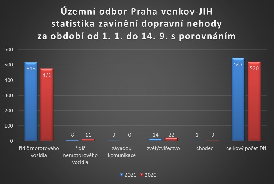 ÚO PVJ - Zavinění dopravní nehody 1. 1. - 14. 9.