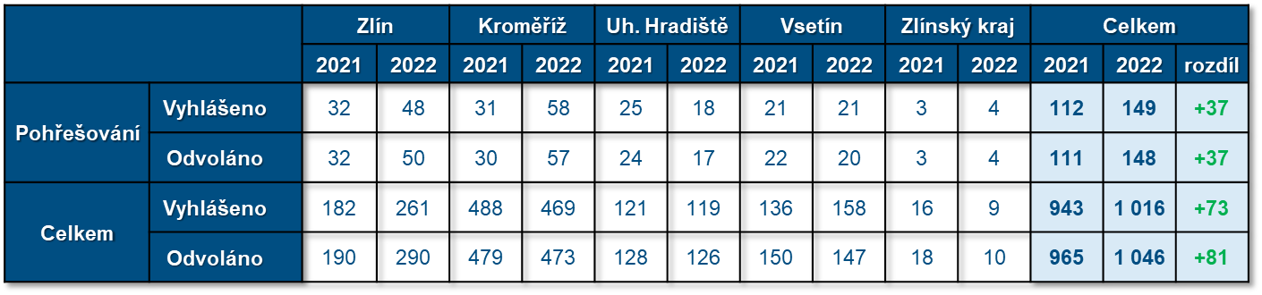 3. Pátrání po osobách na území Zlínského kraje za období 1. 1. – 31. 12. 2021 a 2022