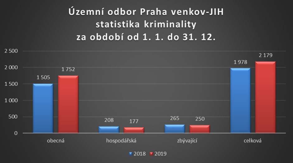 statistika kriminality ÚO PVJ 2019