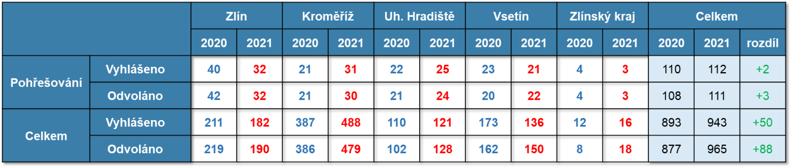 Pátrání po osobách na území Zlínského kraje za období 1. 1. – 31. 12. 2020 a 2021